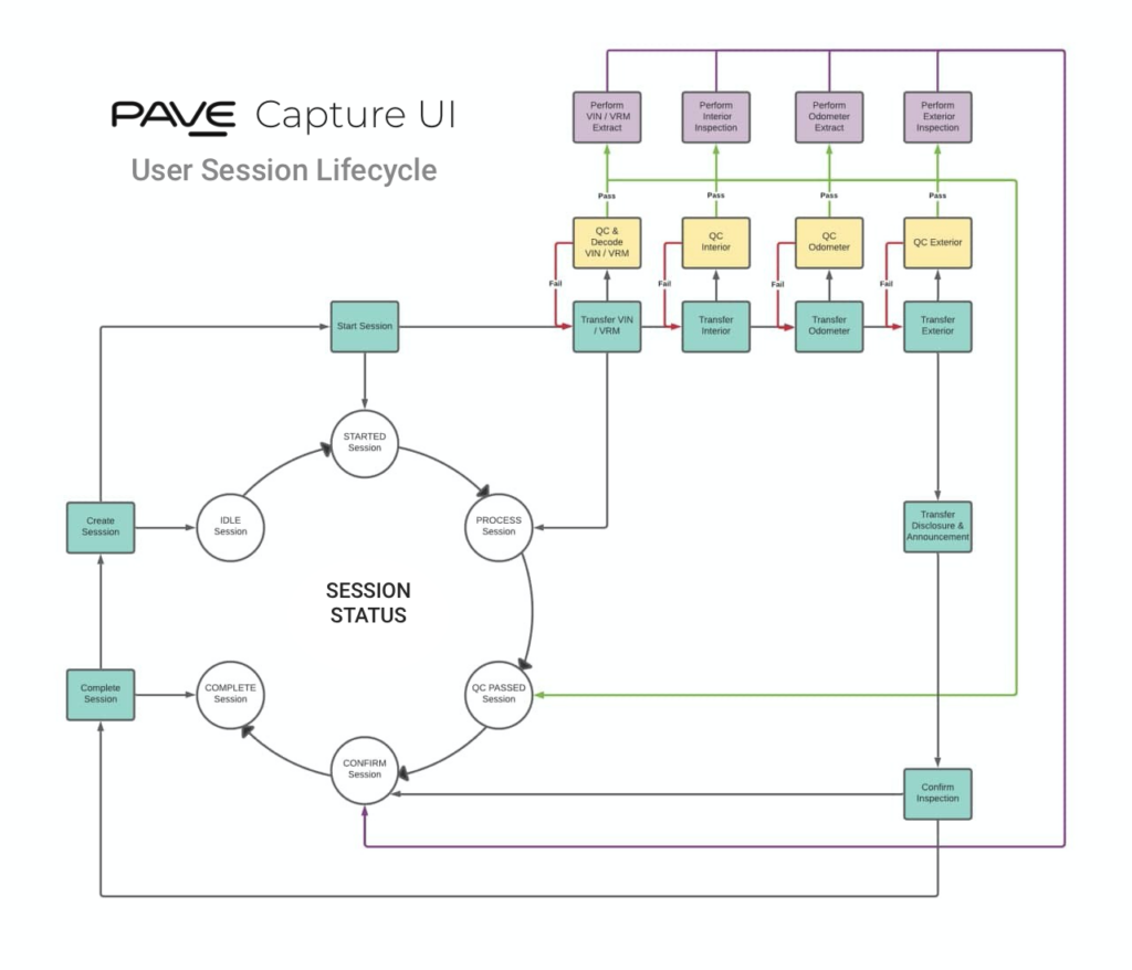 PAVE Capture UI User Session Lifecycle