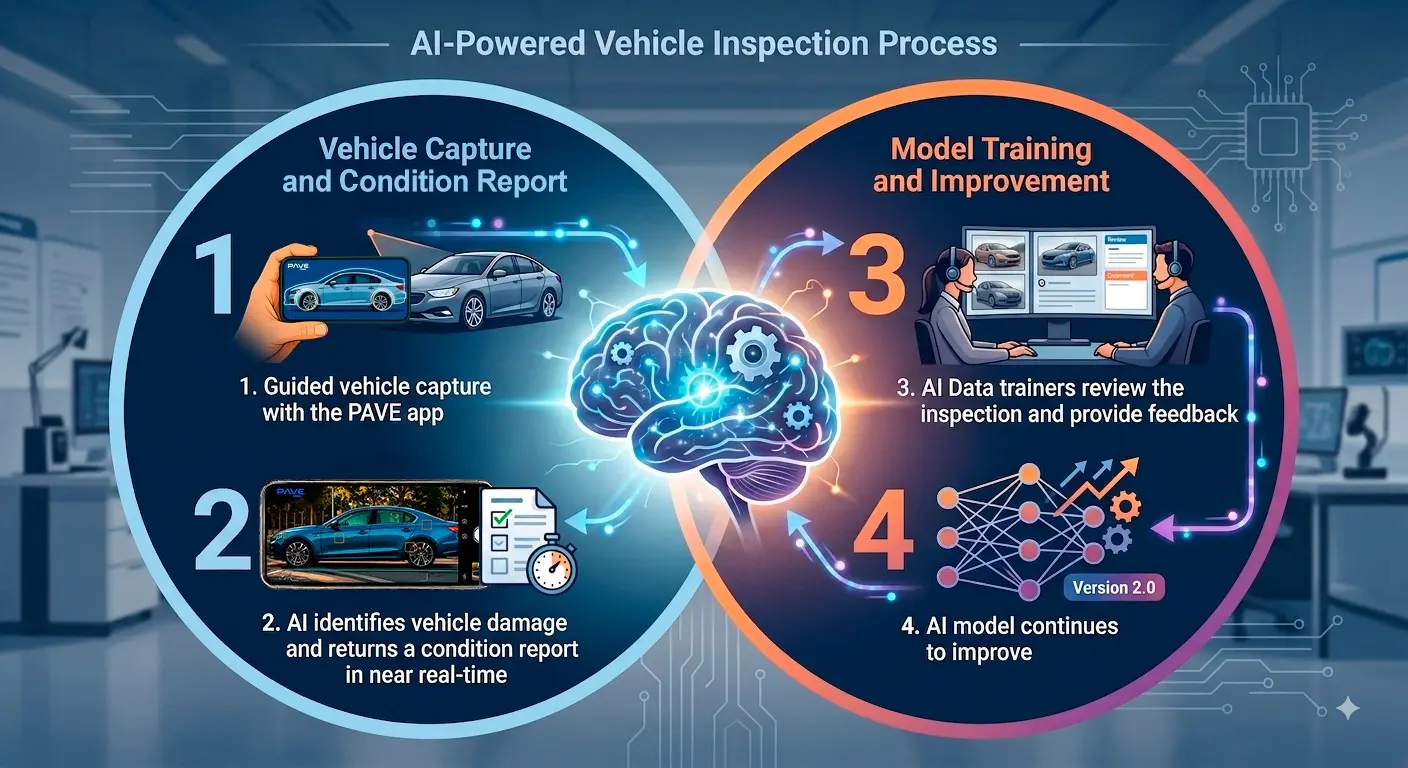 PAVE AI-powered vehicle inspection process, from guided capture and damage detection to condition reporting and continuous model improvement.